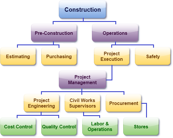 Construction Work Process Flow Chart